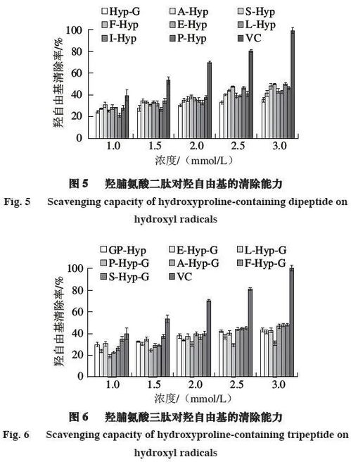羟脯氨酸小肽的体外抗氧化活性