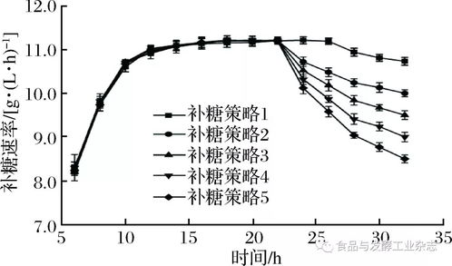 蔡萌萌团队 基于活细胞在线监控的L-羟脯氨酸补料发酵工艺优化研究